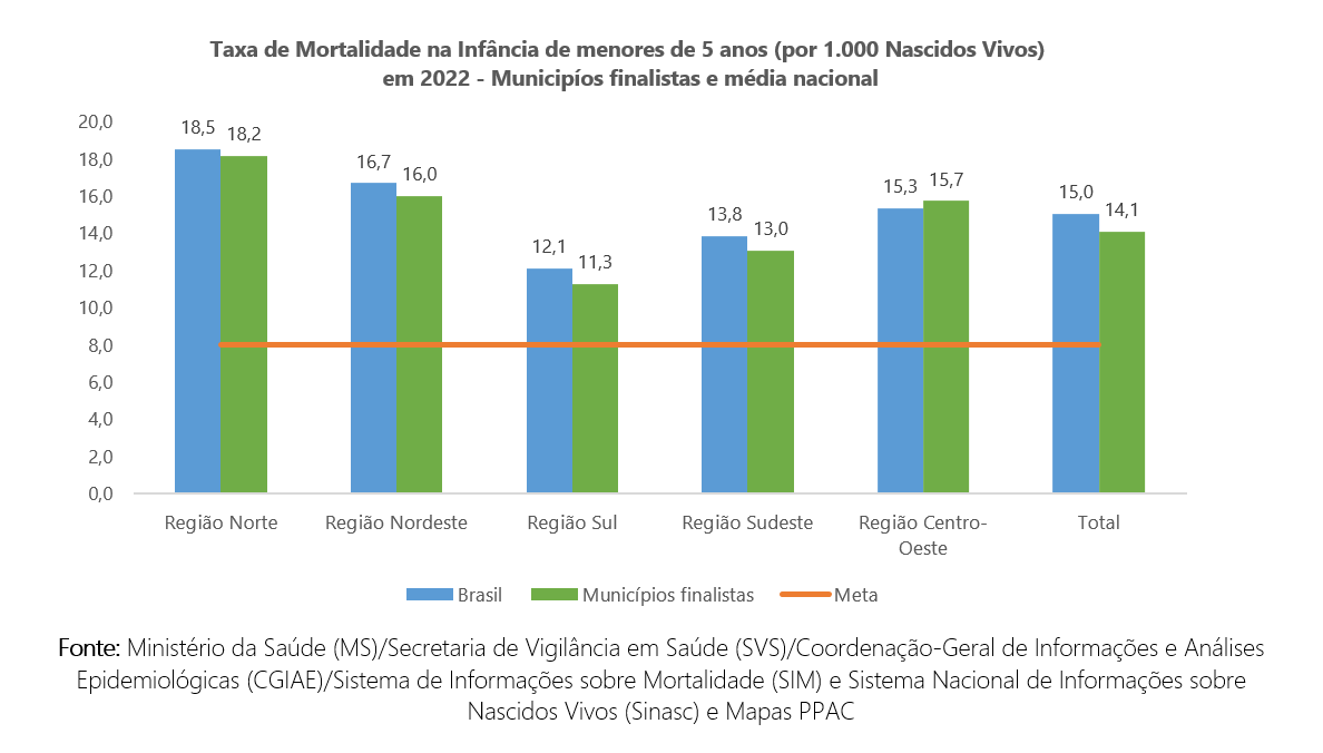 Prefeitos aderentes a programa da Fundação Abrinq têm resultados melhores