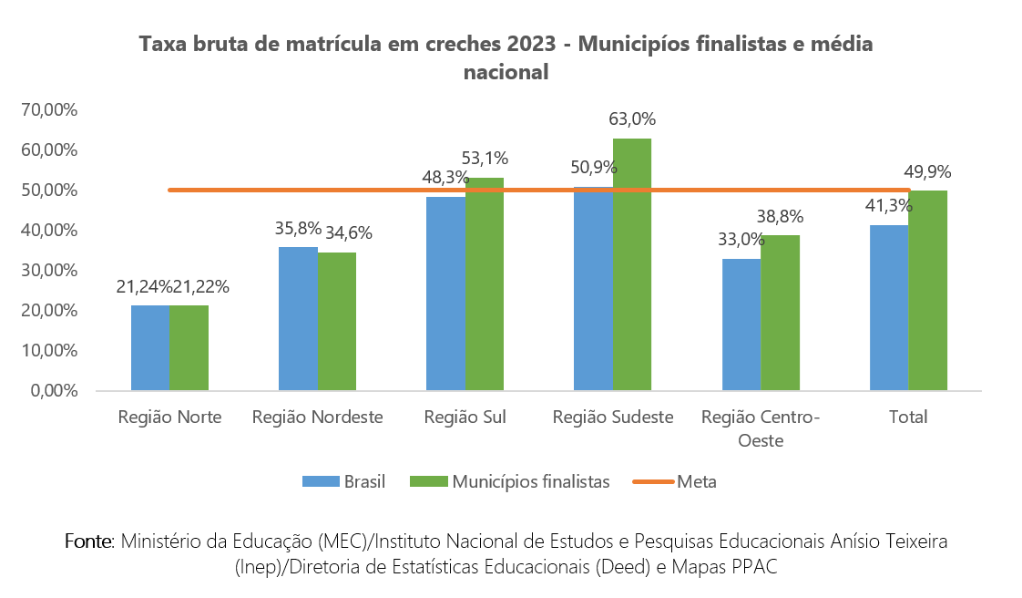 Prefeitos aderentes a programa da Fundação Abrinq têm resultados melhores