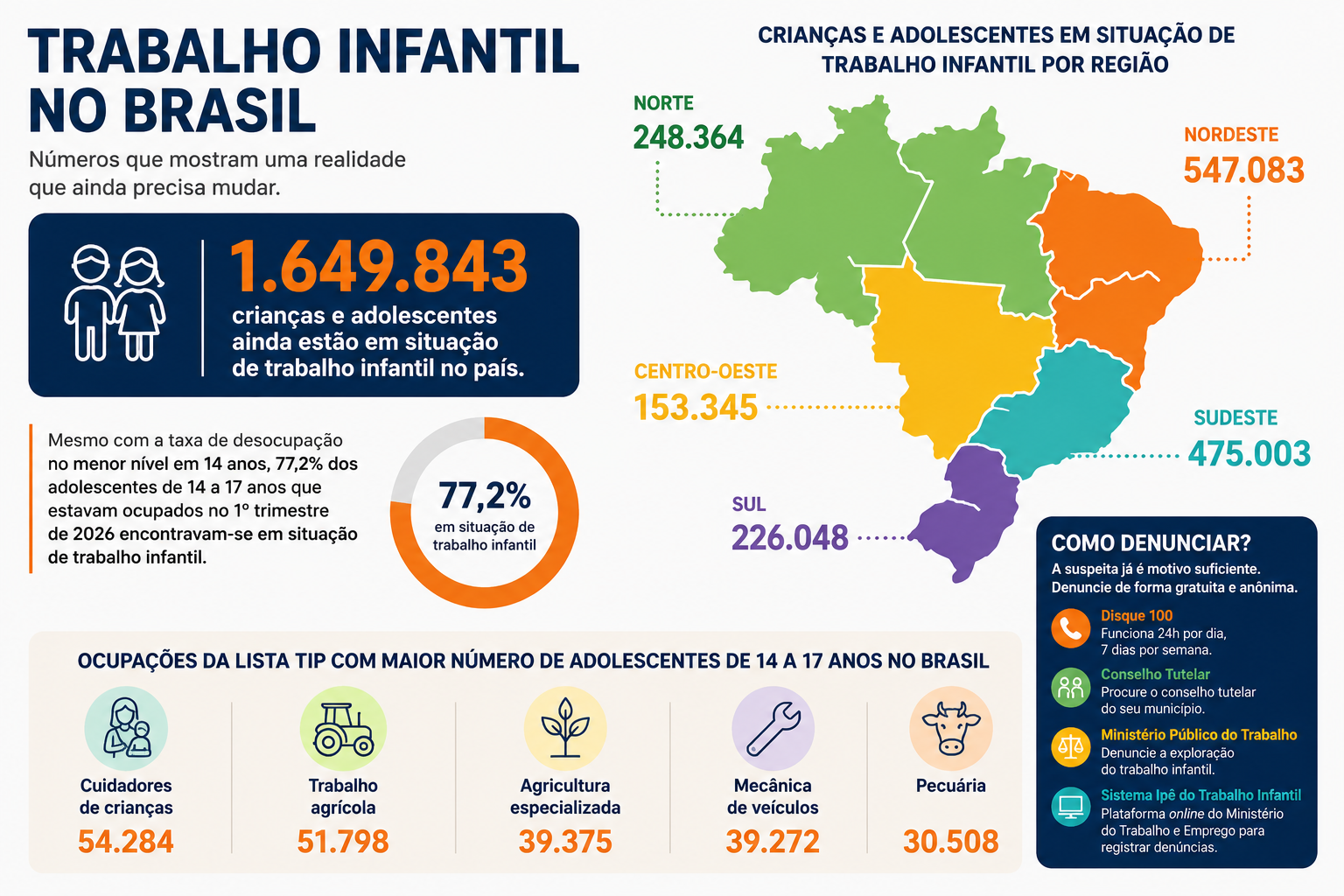 Números trabalho infantil no Brasil