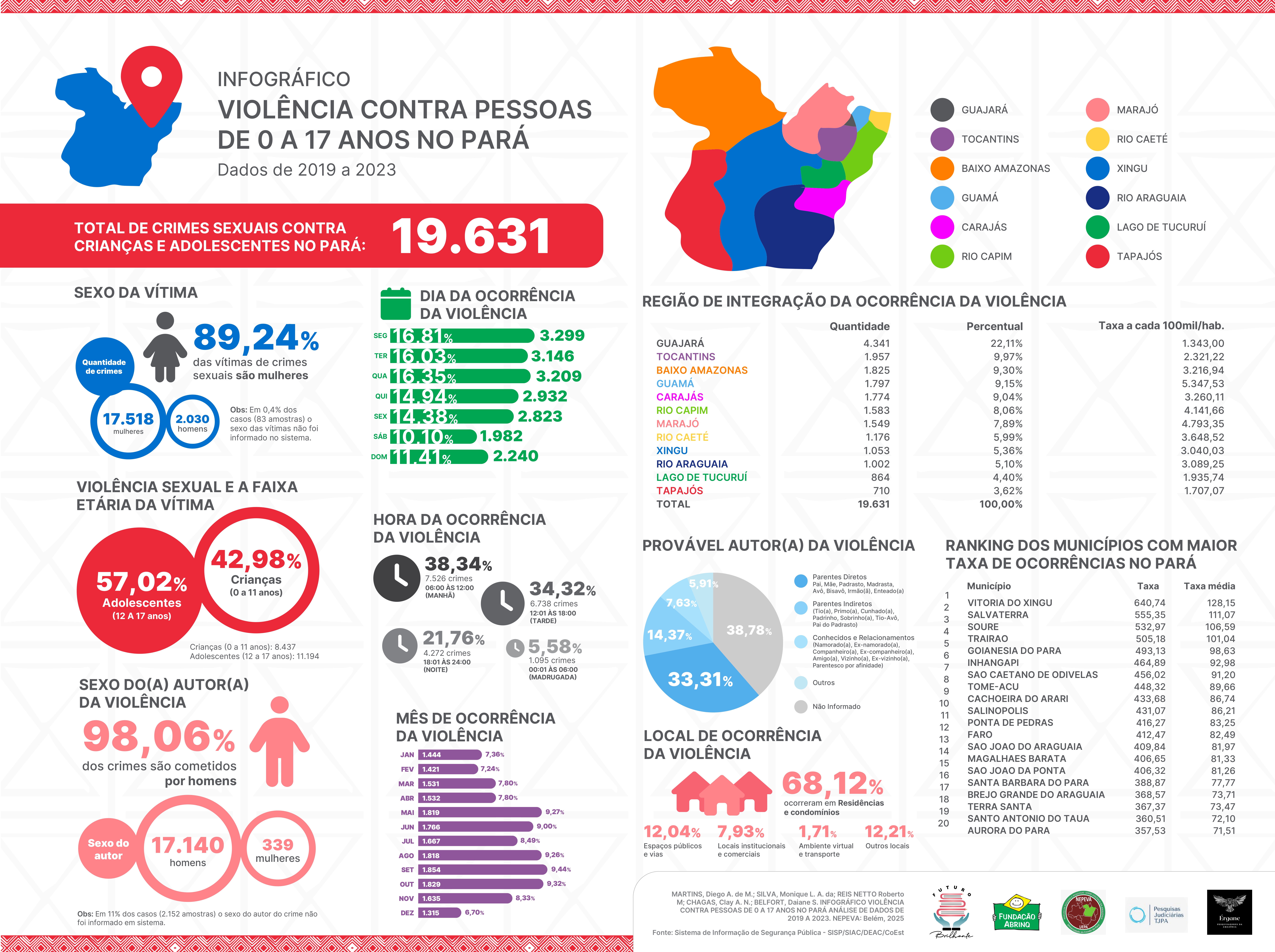 Infográfico com dados de violência sexual contra crianças e adolescentes no Pará