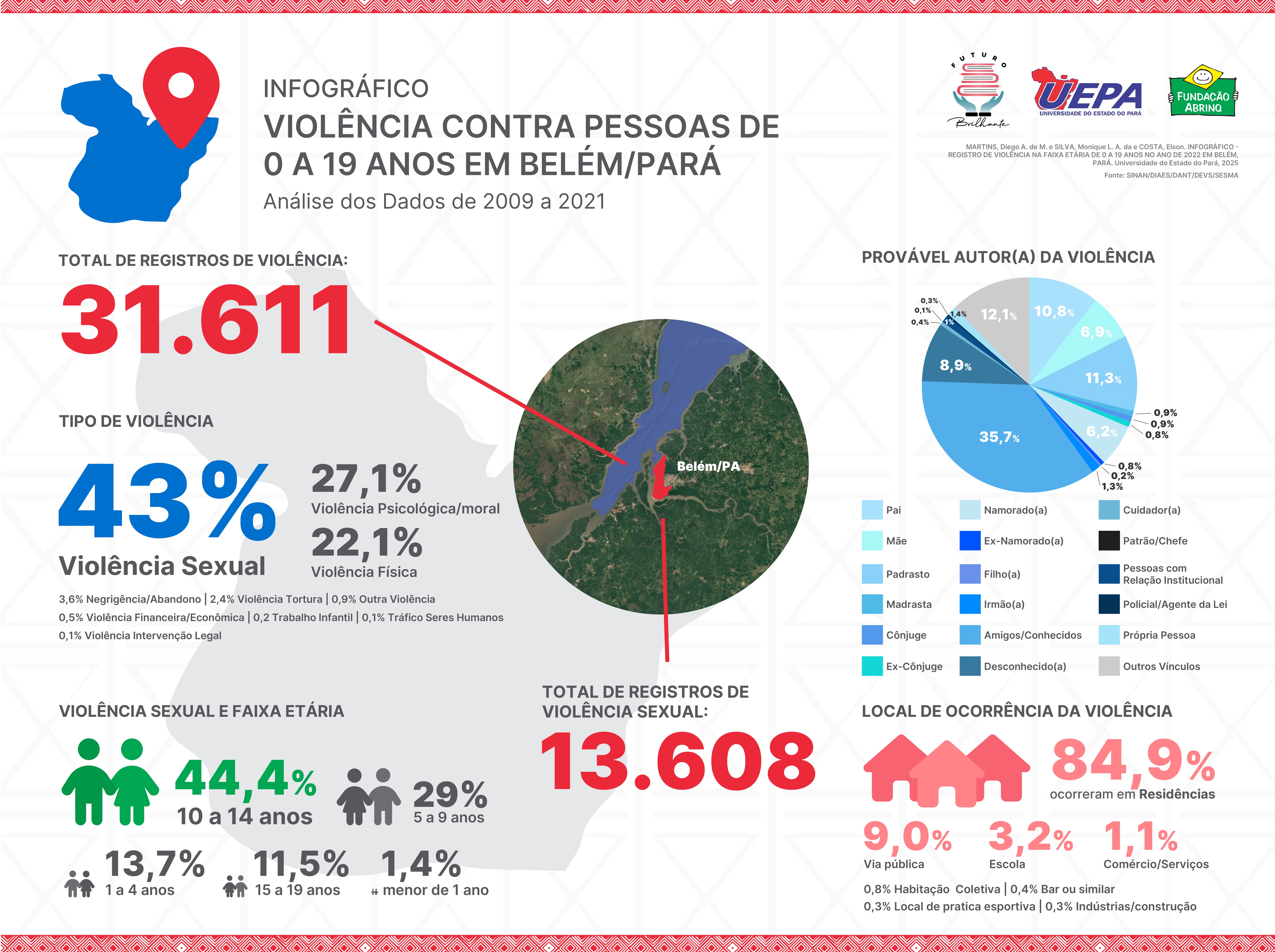 Infográfico com dados de violência sexual contra crianças e adolescentes em Belém