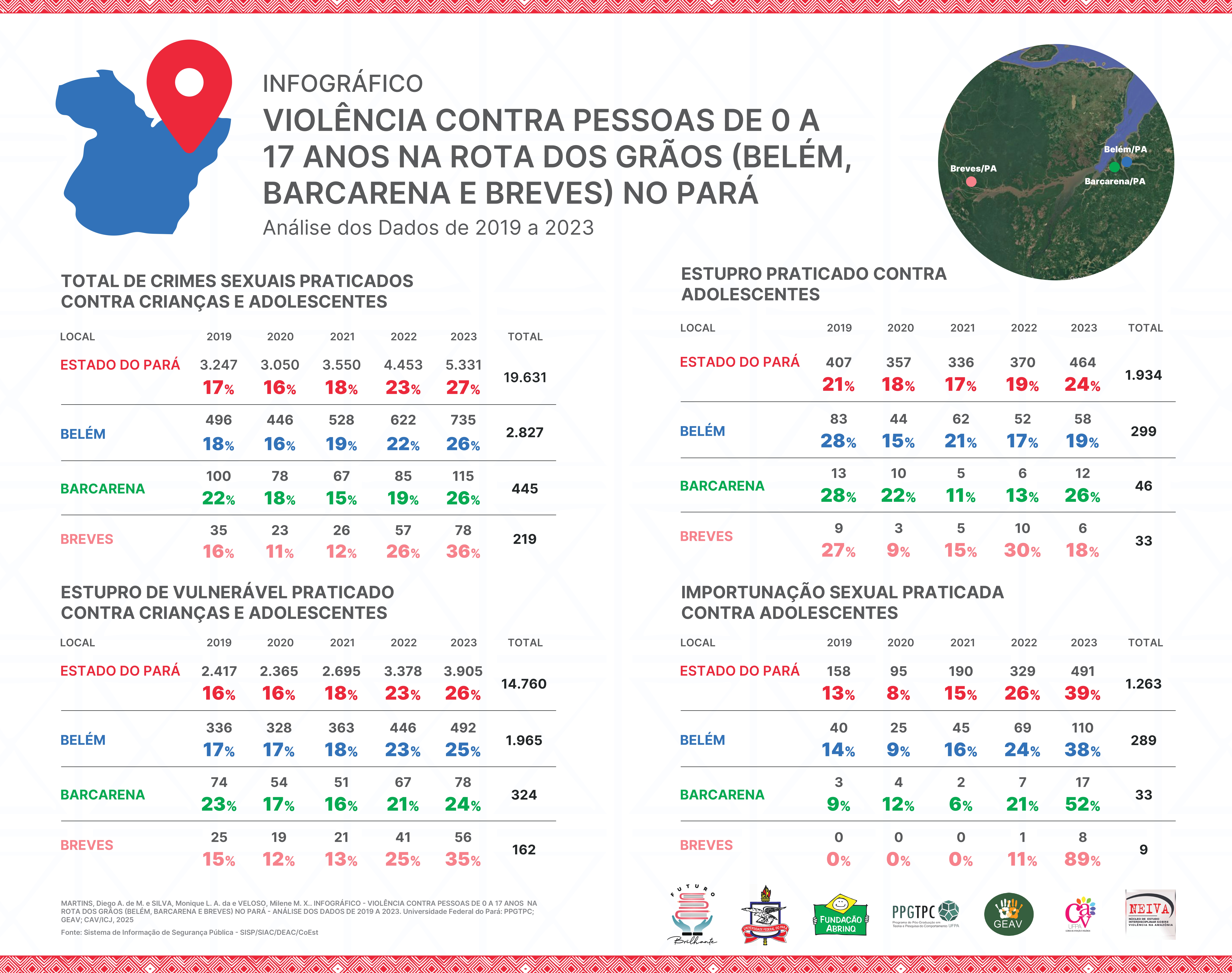 Infográfico com dados de violência sexual contra crianças e adolescentes na Rota dos Grãos