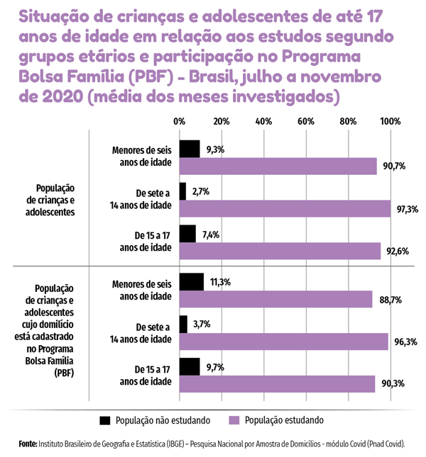 Situação de crianças e adolescentes de até 17 anos de idade em relação aos estudos segundo grupos etários e participação no Programa Bolsa Família (PBF) - Brasil, julho a novembro de 2020 (média dos meses investigados)