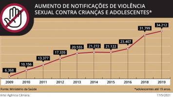 Deputadas discutem como denunciar violência sexual contra crianças na pandemia  