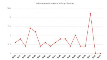 Mortalidade materna cresce 450% e bate recorde negativo histórico em Juiz de Fora