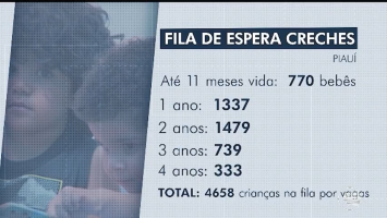 Mais de 4 mil crianças esperam por vaga em creches no Piauí