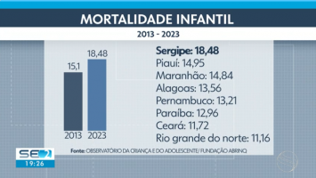 Sergipe registra aumento da taxa de mortalidade infantil, diz observatório